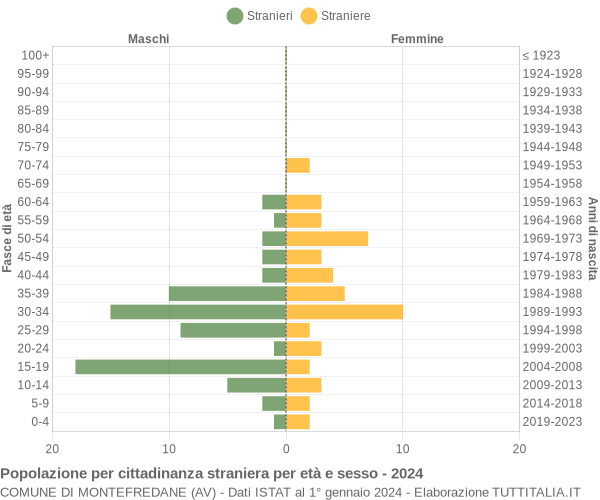 Grafico cittadini stranieri - Montefredane 2024