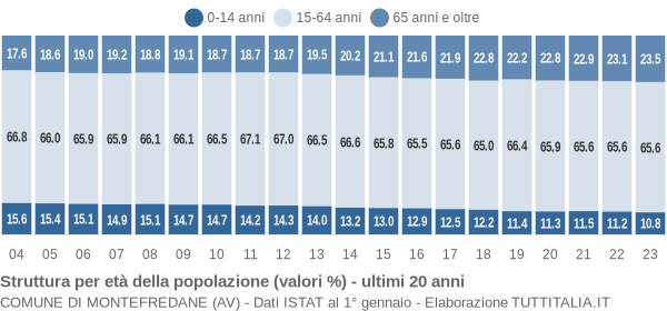 Grafico struttura della popolazione Comune di Montefredane (AV)