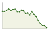 Andamento popolazione Comune di Montefredane (AV)