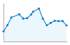 Grafico andamento storico popolazione Comune di Montefredane (AV)