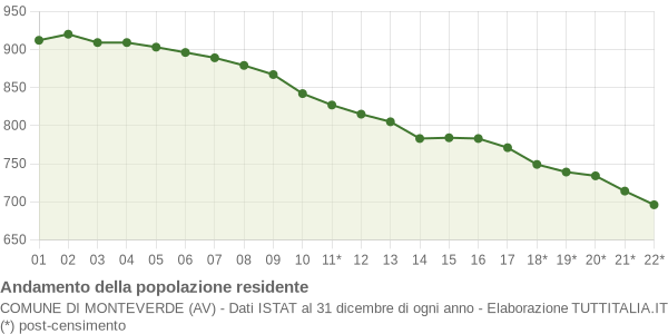 Andamento popolazione Comune di Monteverde (AV)