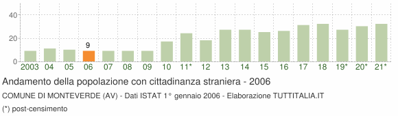 Grafico andamento popolazione stranieri Comune di Monteverde (AV)