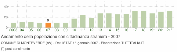 Grafico andamento popolazione stranieri Comune di Monteverde (AV)