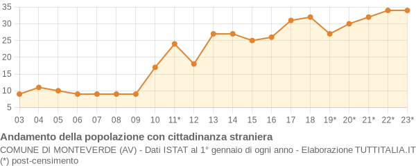 Andamento popolazione stranieri Comune di Monteverde (AV)