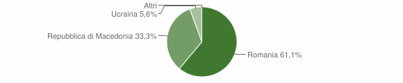 Grafico cittadinanza stranieri - Monteverde 2012
