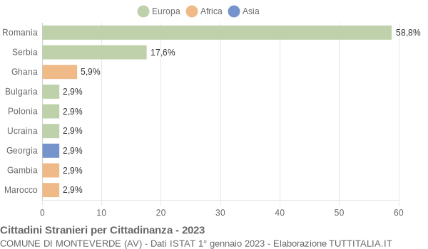 Grafico cittadinanza stranieri - Monteverde 2023