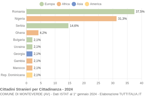 Grafico cittadinanza stranieri - Monteverde 2024