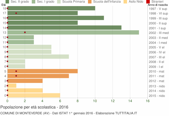 Grafico Popolazione in età scolastica - Monteverde 2016