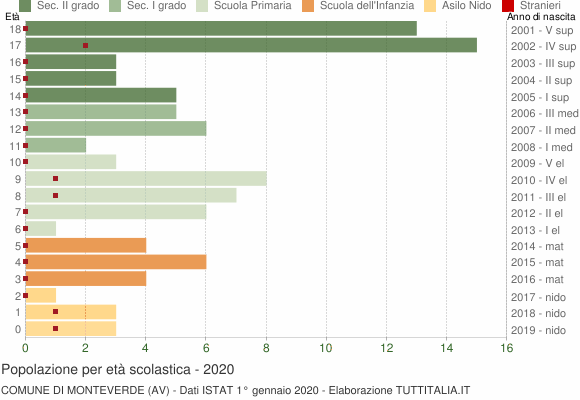 Grafico Popolazione in età scolastica - Monteverde 2020
