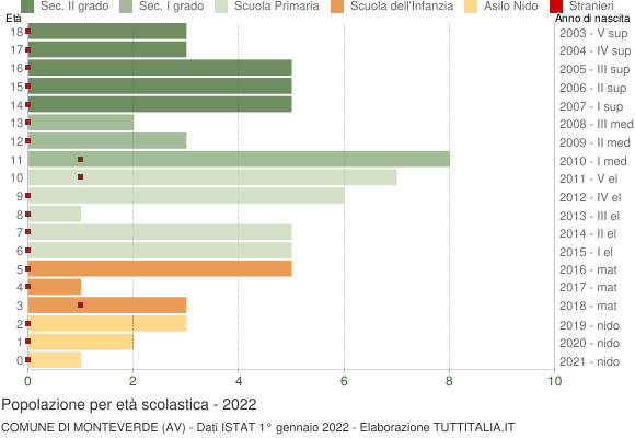 Grafico Popolazione in età scolastica - Monteverde 2022
