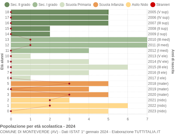 Grafico Popolazione in età scolastica - Monteverde 2024