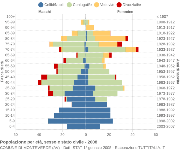 Grafico Popolazione per età, sesso e stato civile Comune di Monteverde (AV)