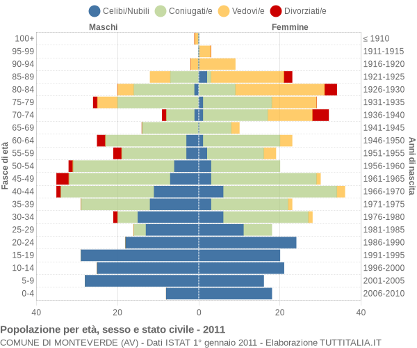 Grafico Popolazione per età, sesso e stato civile Comune di Monteverde (AV)