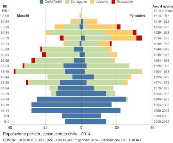 Grafico Popolazione per età, sesso e stato civile Comune di Monteverde (AV)