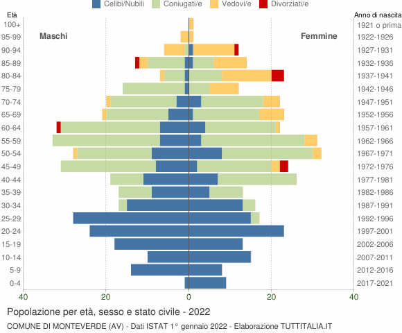Grafico Popolazione per età, sesso e stato civile Comune di Monteverde (AV)