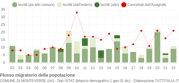 Flussi migratori della popolazione Comune di Monteverde (AV)