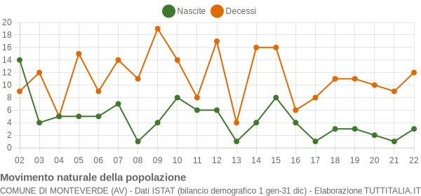 Grafico movimento naturale della popolazione Comune di Monteverde (AV)