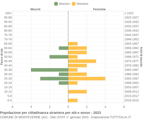 Grafico cittadini stranieri - Monteverde 2023