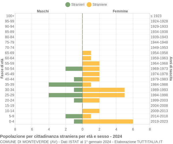 Grafico cittadini stranieri - Monteverde 2024