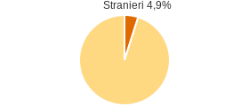 Percentuale cittadini stranieri Comune di Monteverde (AV)