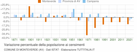 Grafico variazione percentuale della popolazione Comune di Monteverde (AV)