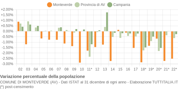 Variazione percentuale della popolazione Comune di Monteverde (AV)