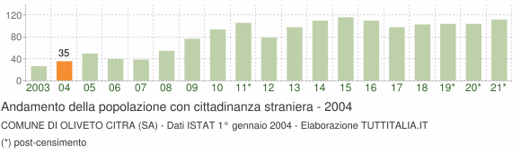 Grafico andamento popolazione stranieri Comune di Oliveto Citra (SA)
