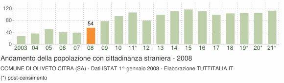 Grafico andamento popolazione stranieri Comune di Oliveto Citra (SA)
