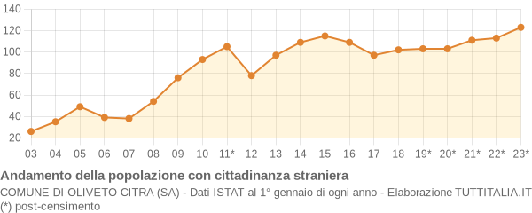 Andamento popolazione stranieri Comune di Oliveto Citra (SA)