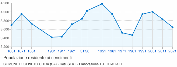 Grafico andamento storico popolazione Comune di Oliveto Citra (SA)
