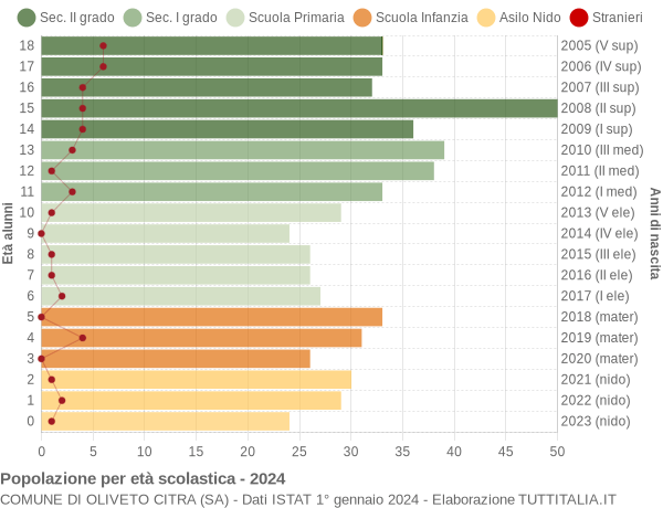 Grafico Popolazione in età scolastica - Oliveto Citra 2024