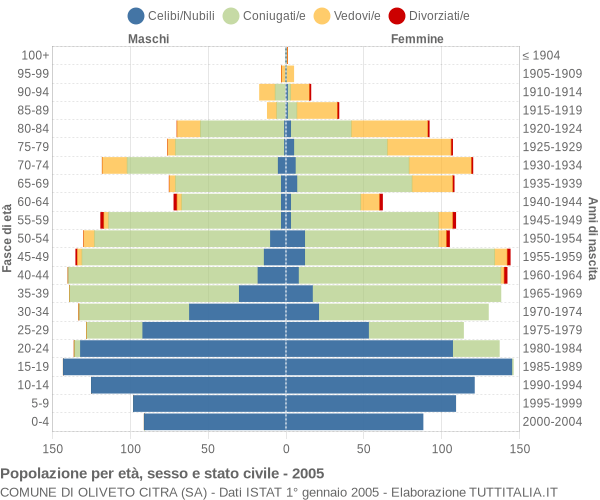 Grafico Popolazione per età, sesso e stato civile Comune di Oliveto Citra (SA)