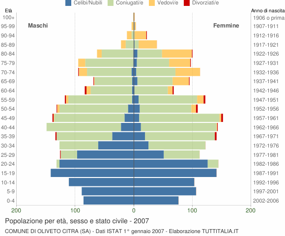 Grafico Popolazione per età, sesso e stato civile Comune di Oliveto Citra (SA)