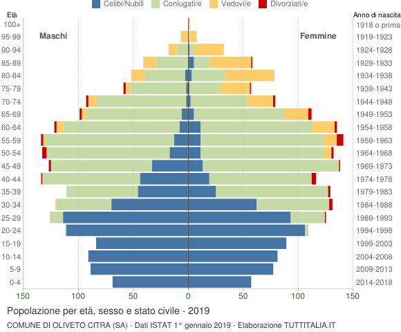 Grafico Popolazione per età, sesso e stato civile Comune di Oliveto Citra (SA)