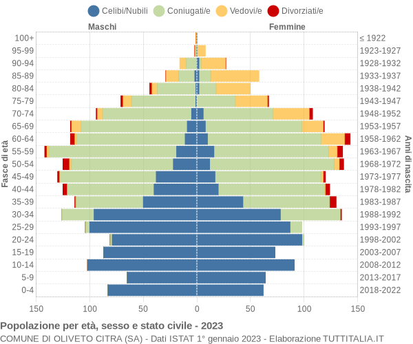 Grafico Popolazione per età, sesso e stato civile Comune di Oliveto Citra (SA)