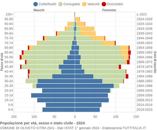 Grafico Popolazione per età, sesso e stato civile Comune di Oliveto Citra (SA)