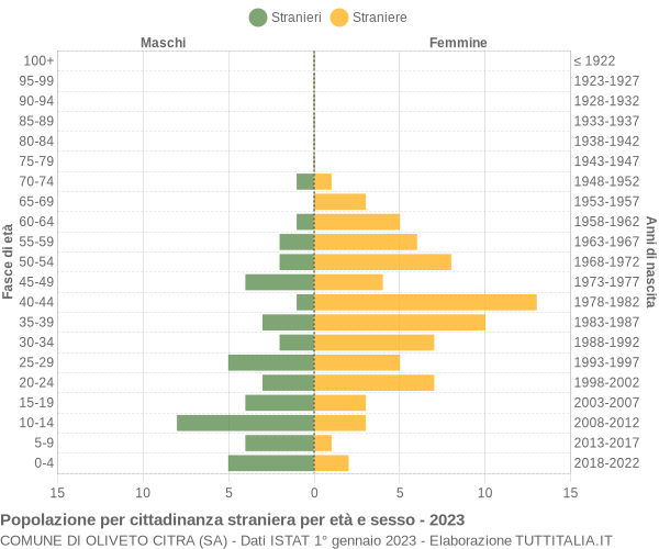 Grafico cittadini stranieri - Oliveto Citra 2023