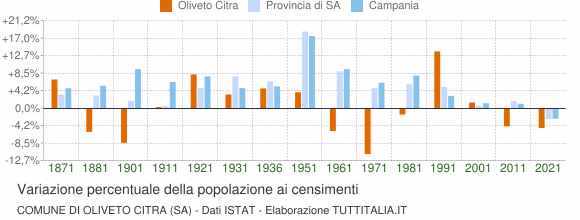 Grafico variazione percentuale della popolazione Comune di Oliveto Citra (SA)