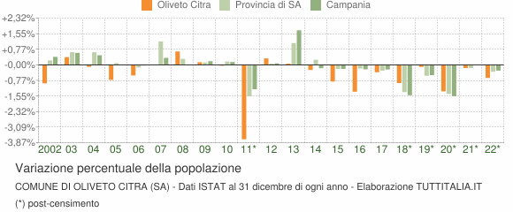 Variazione percentuale della popolazione Comune di Oliveto Citra (SA)