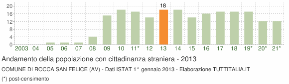 Grafico andamento popolazione stranieri Comune di Rocca San Felice (AV)