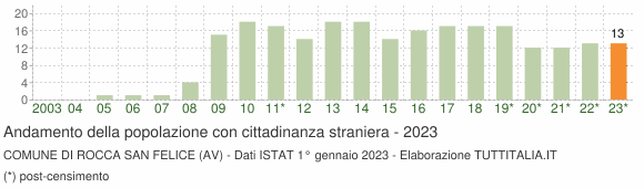 Grafico andamento popolazione stranieri Comune di Rocca San Felice (AV)