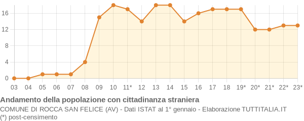 Andamento popolazione stranieri Comune di Rocca San Felice (AV)