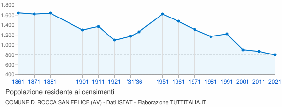 Grafico andamento storico popolazione Comune di Rocca San Felice (AV)