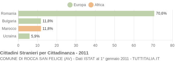 Grafico cittadinanza stranieri - Rocca San Felice 2011