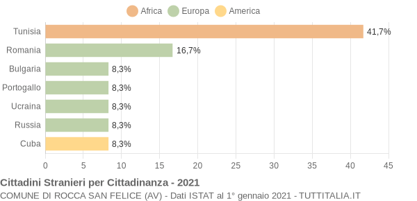 Grafico cittadinanza stranieri - Rocca San Felice 2021