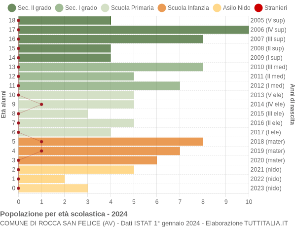 Grafico Popolazione in età scolastica - Rocca San Felice 2024