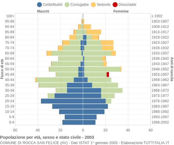 Grafico Popolazione per età, sesso e stato civile Comune di Rocca San Felice (AV)