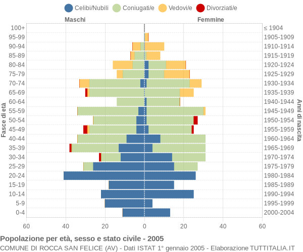 Grafico Popolazione per età, sesso e stato civile Comune di Rocca San Felice (AV)