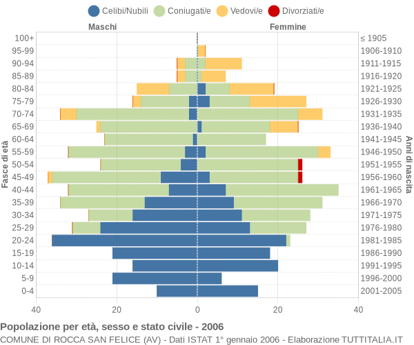 Grafico Popolazione per età, sesso e stato civile Comune di Rocca San Felice (AV)