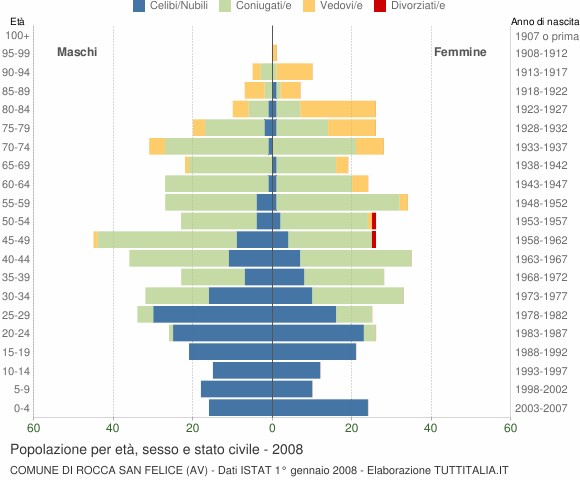 Grafico Popolazione per età, sesso e stato civile Comune di Rocca San Felice (AV)